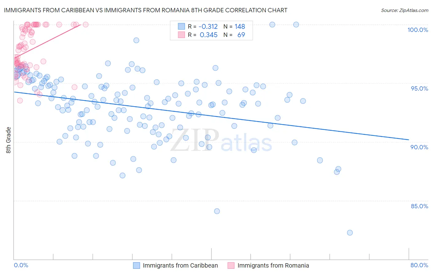 Immigrants from Caribbean vs Immigrants from Romania 8th Grade