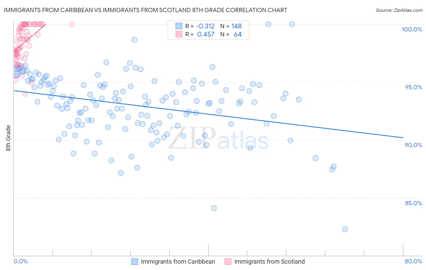 Immigrants from Caribbean vs Immigrants from Scotland 8th Grade