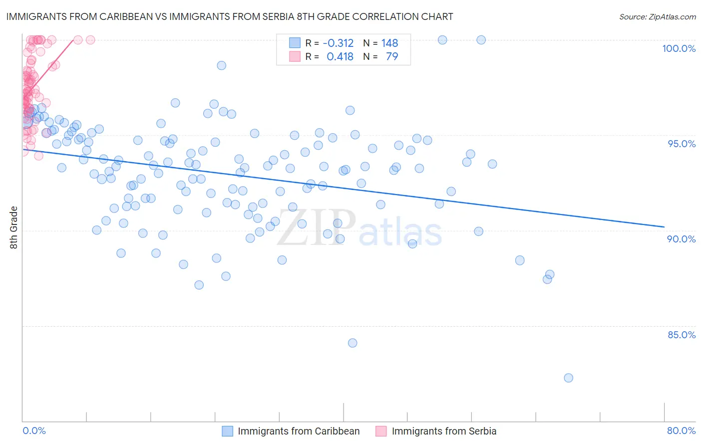 Immigrants from Caribbean vs Immigrants from Serbia 8th Grade