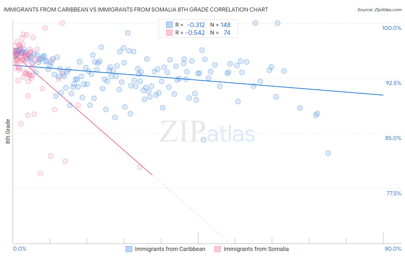 Immigrants from Caribbean vs Immigrants from Somalia 8th Grade