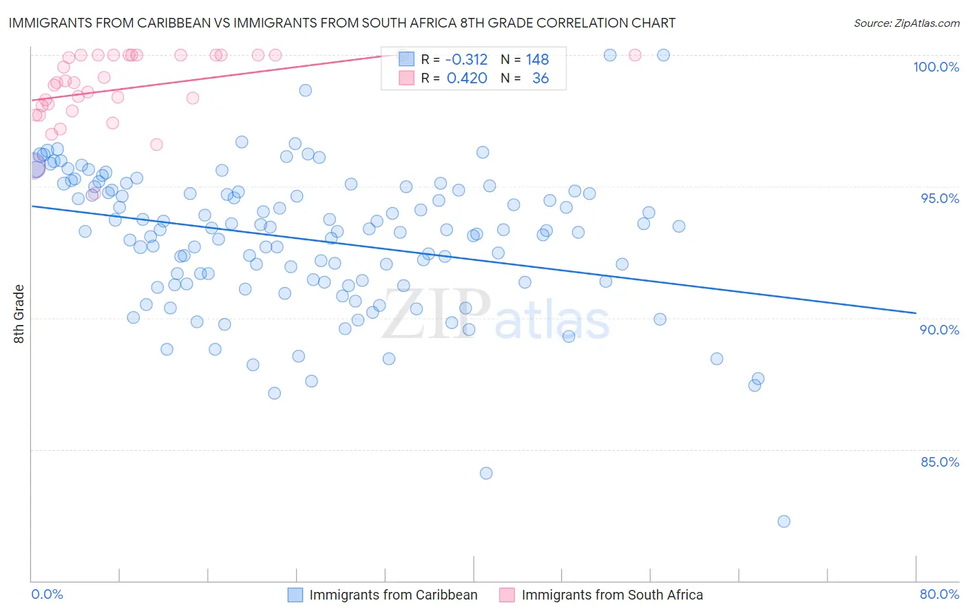 Immigrants from Caribbean vs Immigrants from South Africa 8th Grade
