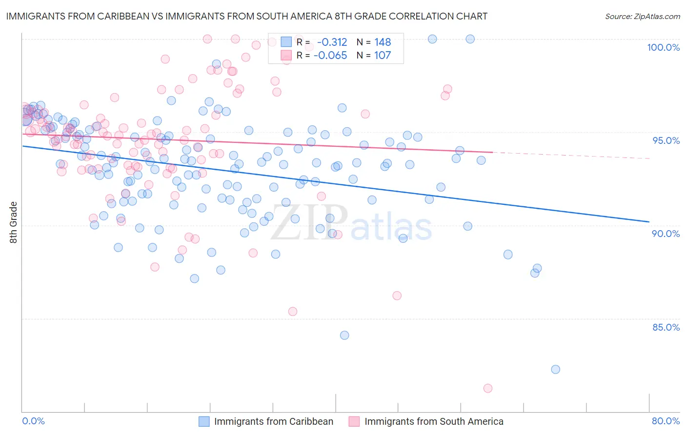 Immigrants from Caribbean vs Immigrants from South America 8th Grade