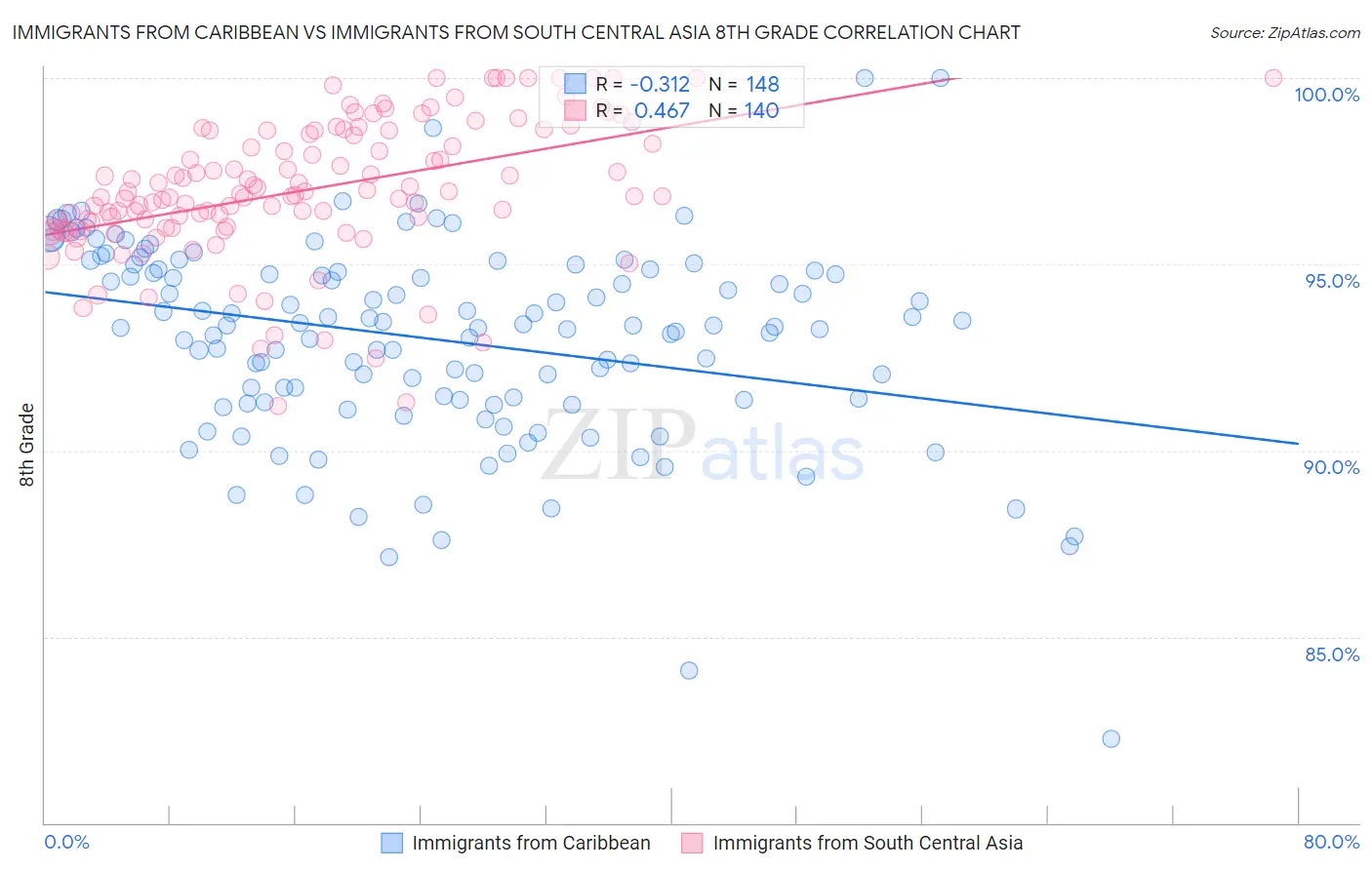Immigrants from Caribbean vs Immigrants from South Central Asia 8th Grade