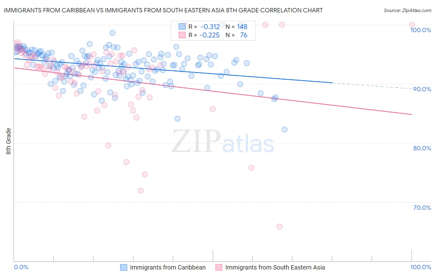 Immigrants from Caribbean vs Immigrants from South Eastern Asia 8th Grade