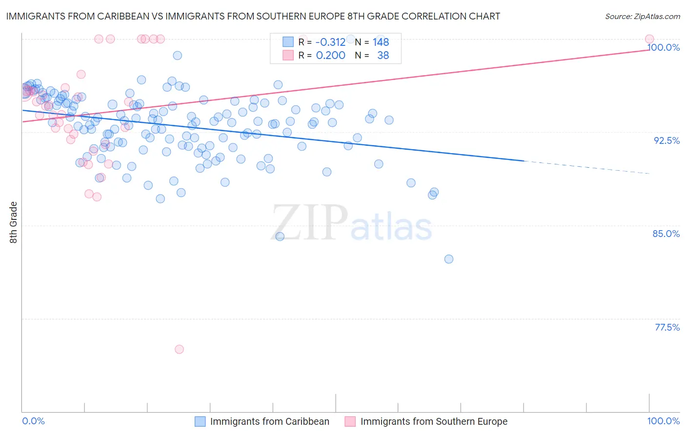 Immigrants from Caribbean vs Immigrants from Southern Europe 8th Grade