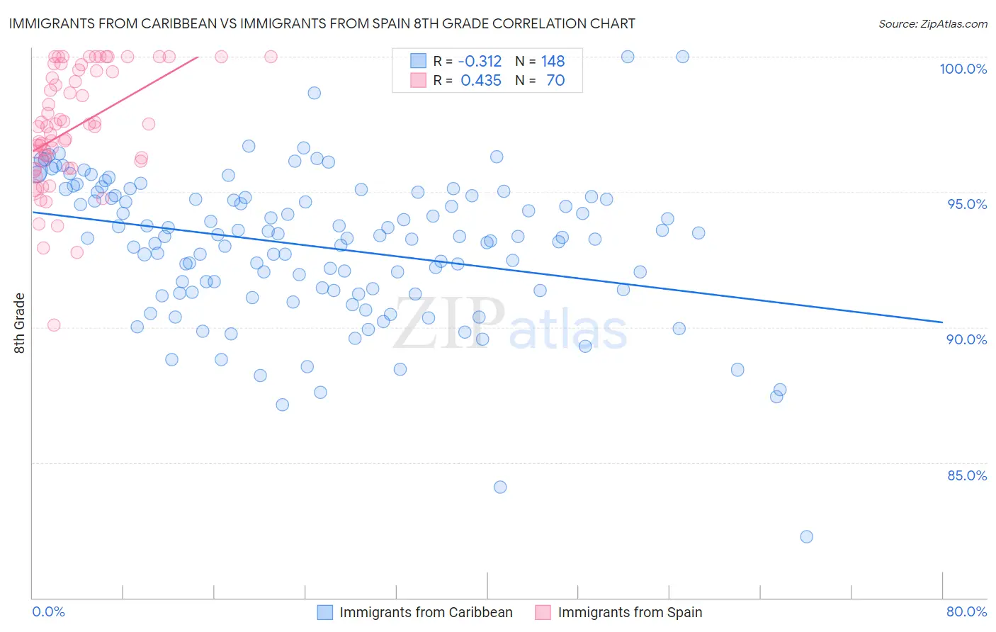Immigrants from Caribbean vs Immigrants from Spain 8th Grade