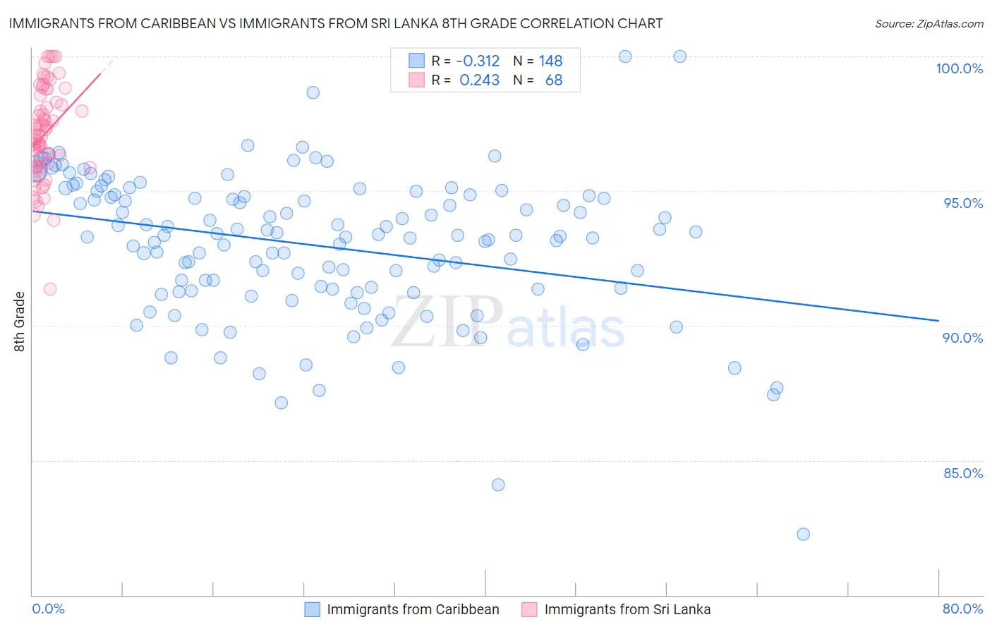 Immigrants from Caribbean vs Immigrants from Sri Lanka 8th Grade