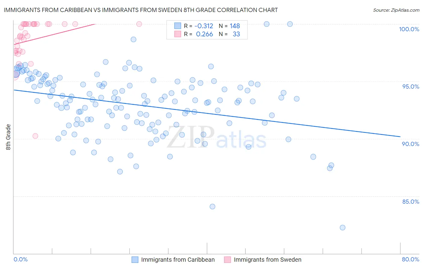 Immigrants from Caribbean vs Immigrants from Sweden 8th Grade