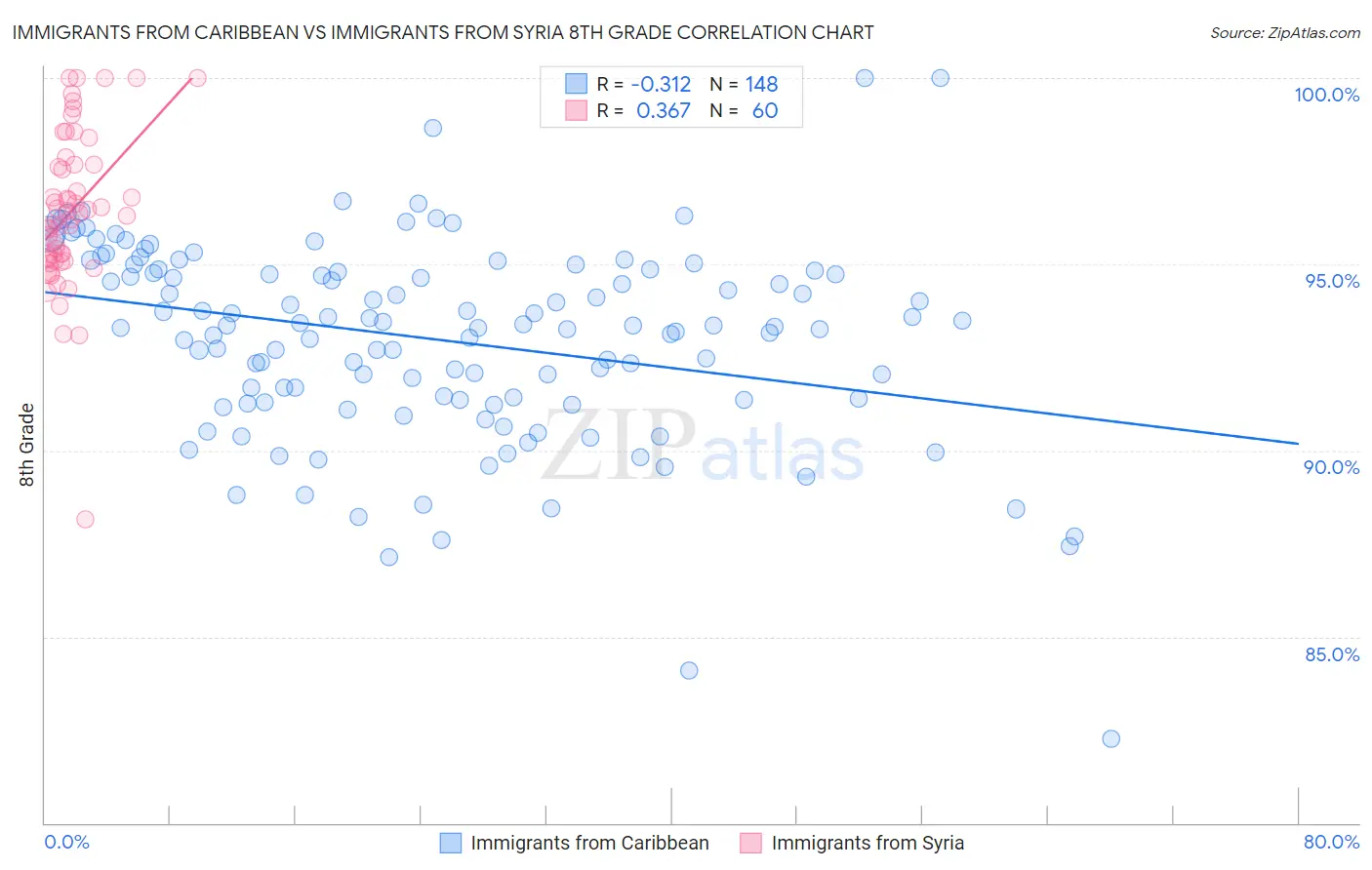 Immigrants from Caribbean vs Immigrants from Syria 8th Grade