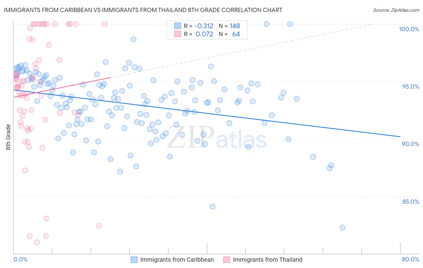 Immigrants from Caribbean vs Immigrants from Thailand 8th Grade