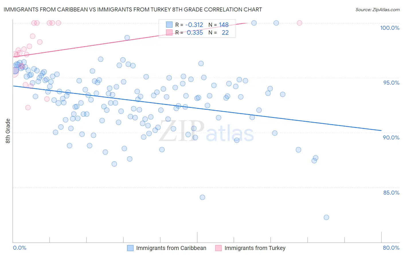 Immigrants from Caribbean vs Immigrants from Turkey 8th Grade
