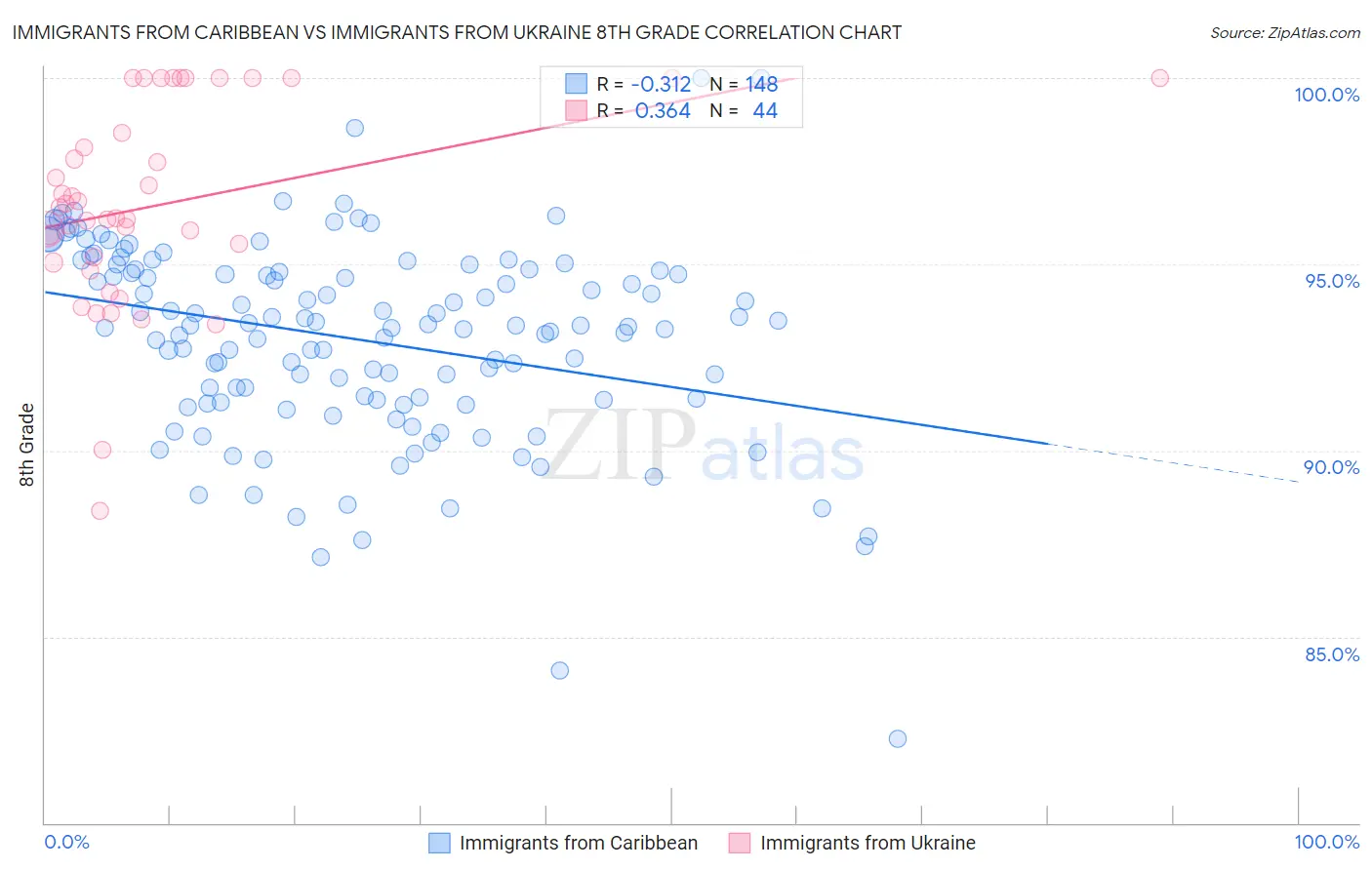 Immigrants from Caribbean vs Immigrants from Ukraine 8th Grade