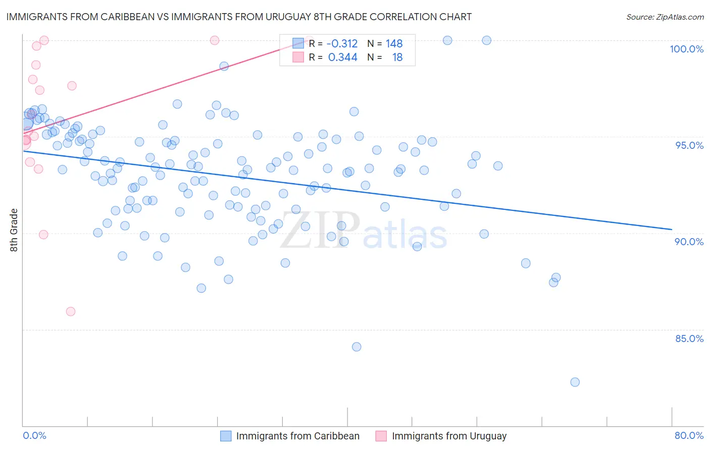 Immigrants from Caribbean vs Immigrants from Uruguay 8th Grade
