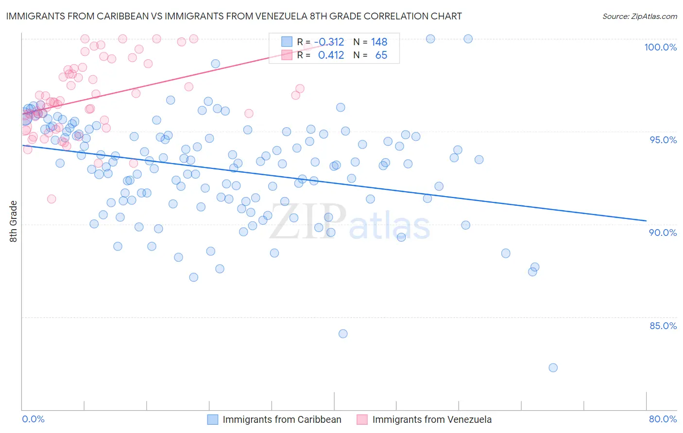 Immigrants from Caribbean vs Immigrants from Venezuela 8th Grade