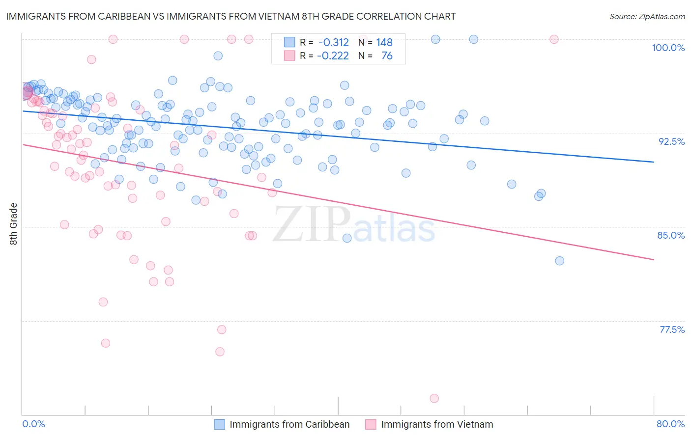 Immigrants from Caribbean vs Immigrants from Vietnam 8th Grade