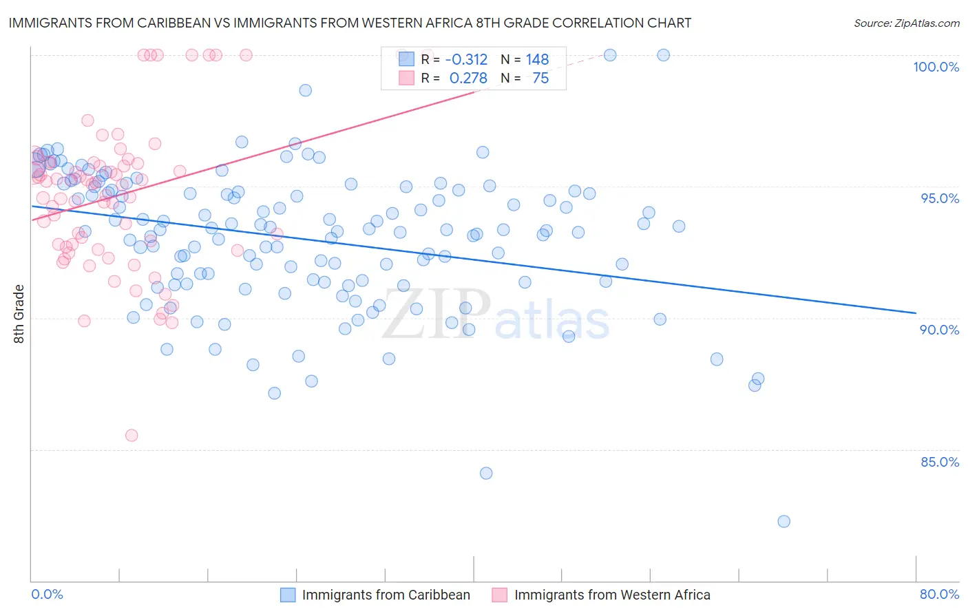 Immigrants from Caribbean vs Immigrants from Western Africa 8th Grade