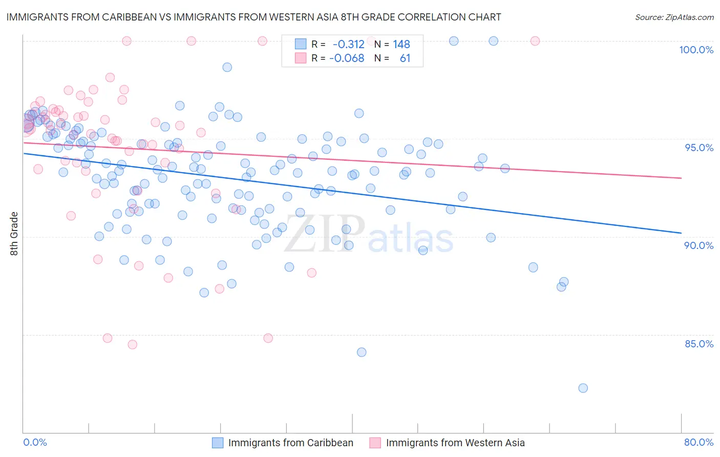 Immigrants from Caribbean vs Immigrants from Western Asia 8th Grade