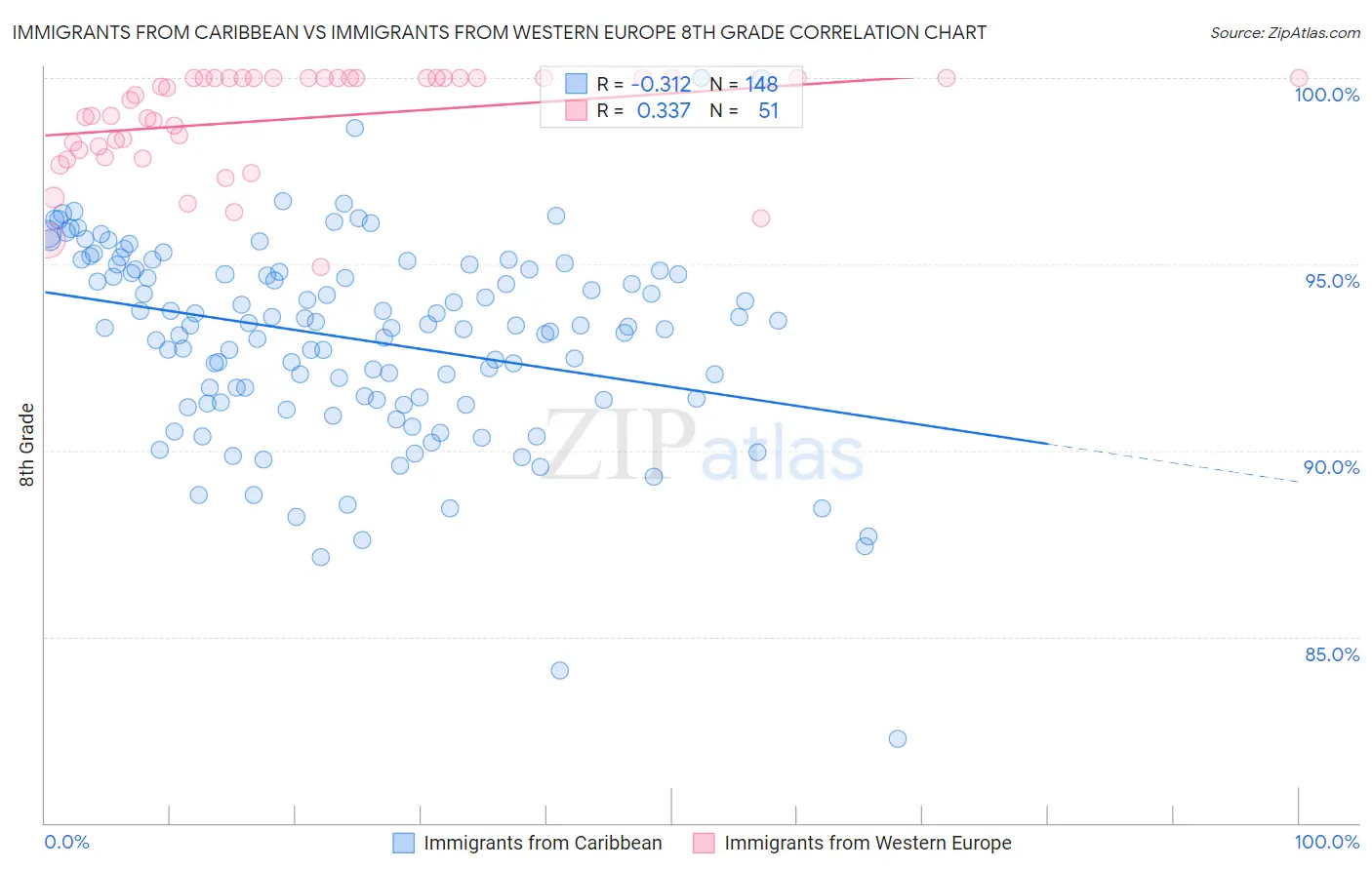 Immigrants from Caribbean vs Immigrants from Western Europe 8th Grade