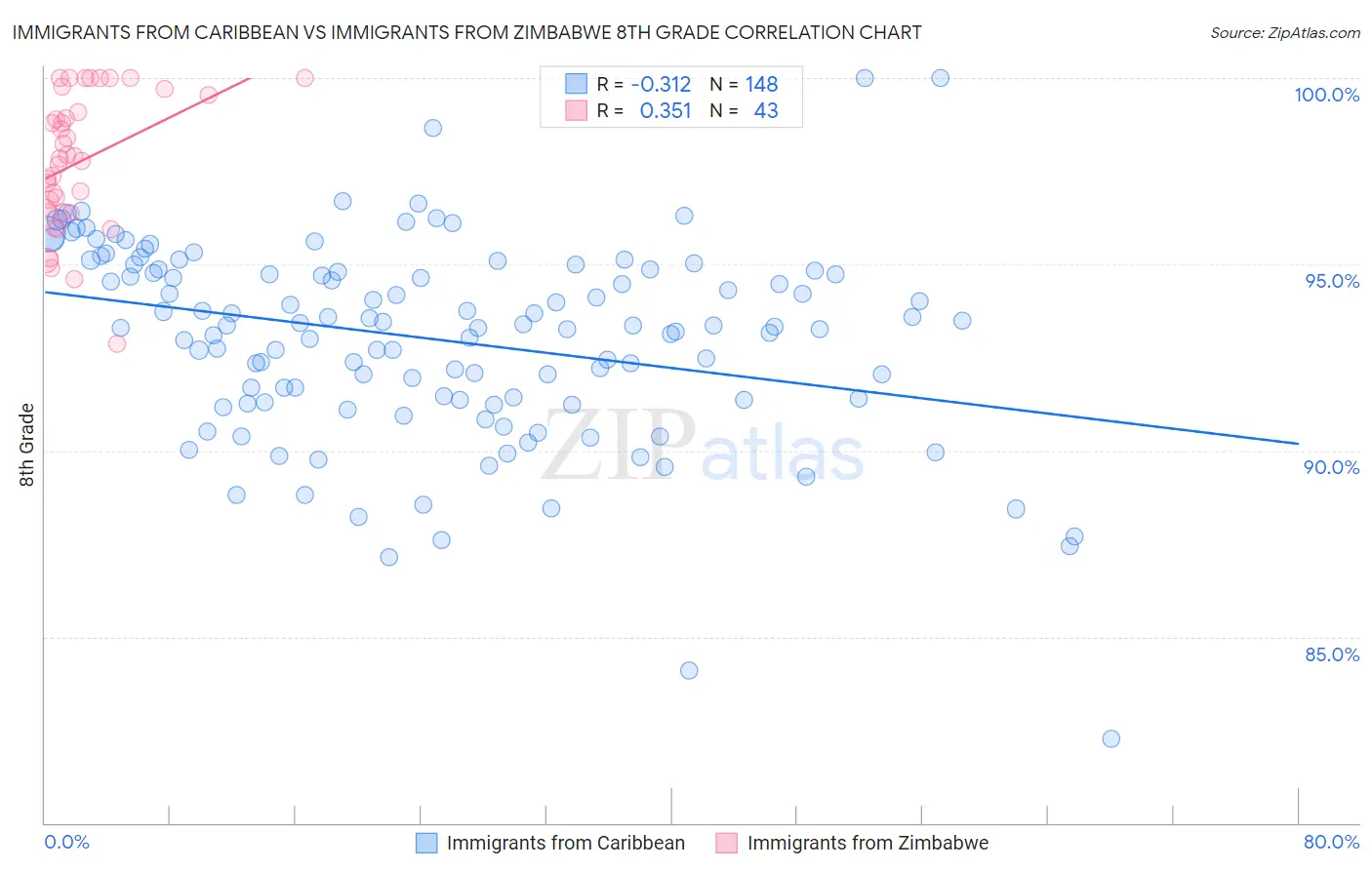 Immigrants from Caribbean vs Immigrants from Zimbabwe 8th Grade