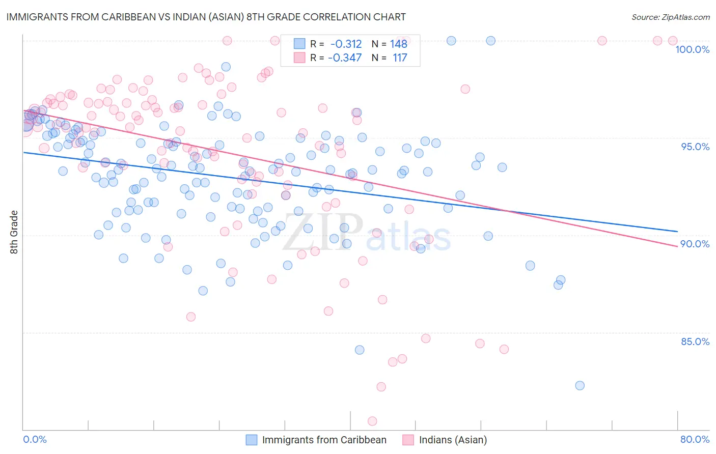 Immigrants from Caribbean vs Indian (Asian) 8th Grade