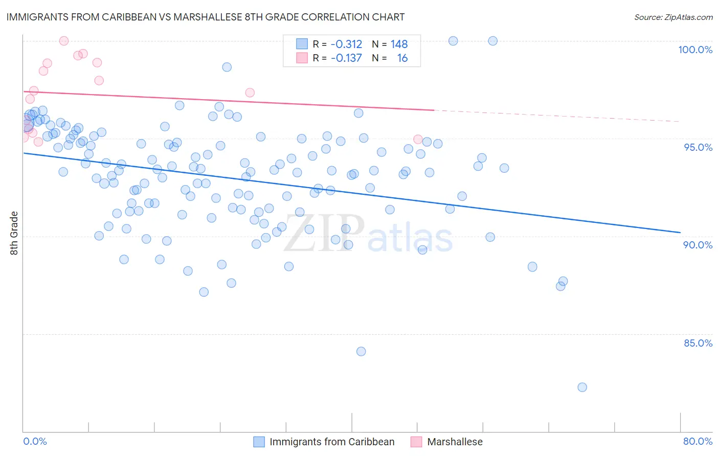 Immigrants from Caribbean vs Marshallese 8th Grade