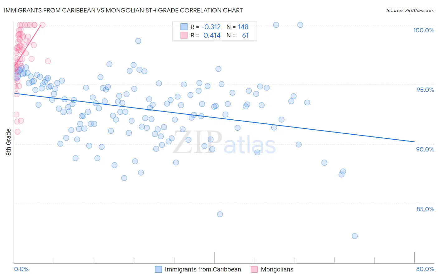 Immigrants from Caribbean vs Mongolian 8th Grade