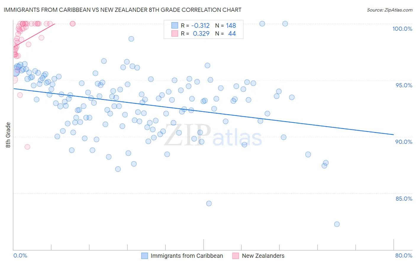 Immigrants from Caribbean vs New Zealander 8th Grade