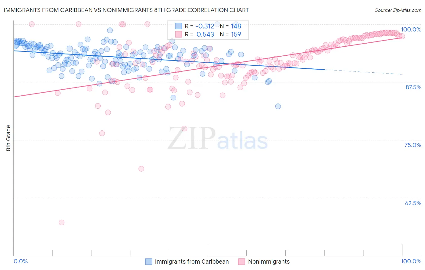 Immigrants from Caribbean vs Nonimmigrants 8th Grade