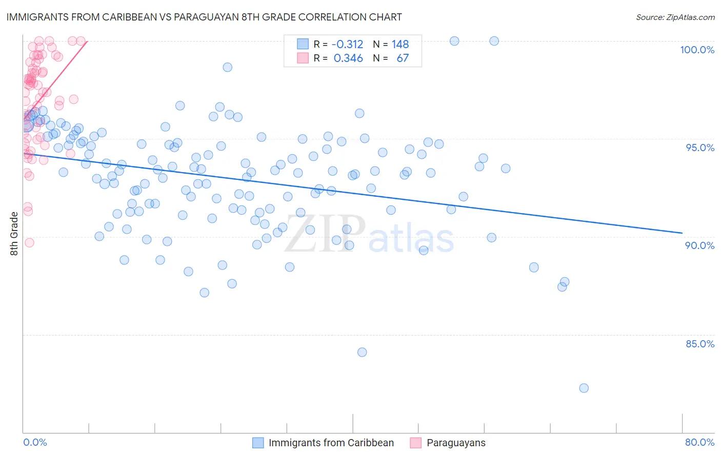 Immigrants from Caribbean vs Paraguayan 8th Grade