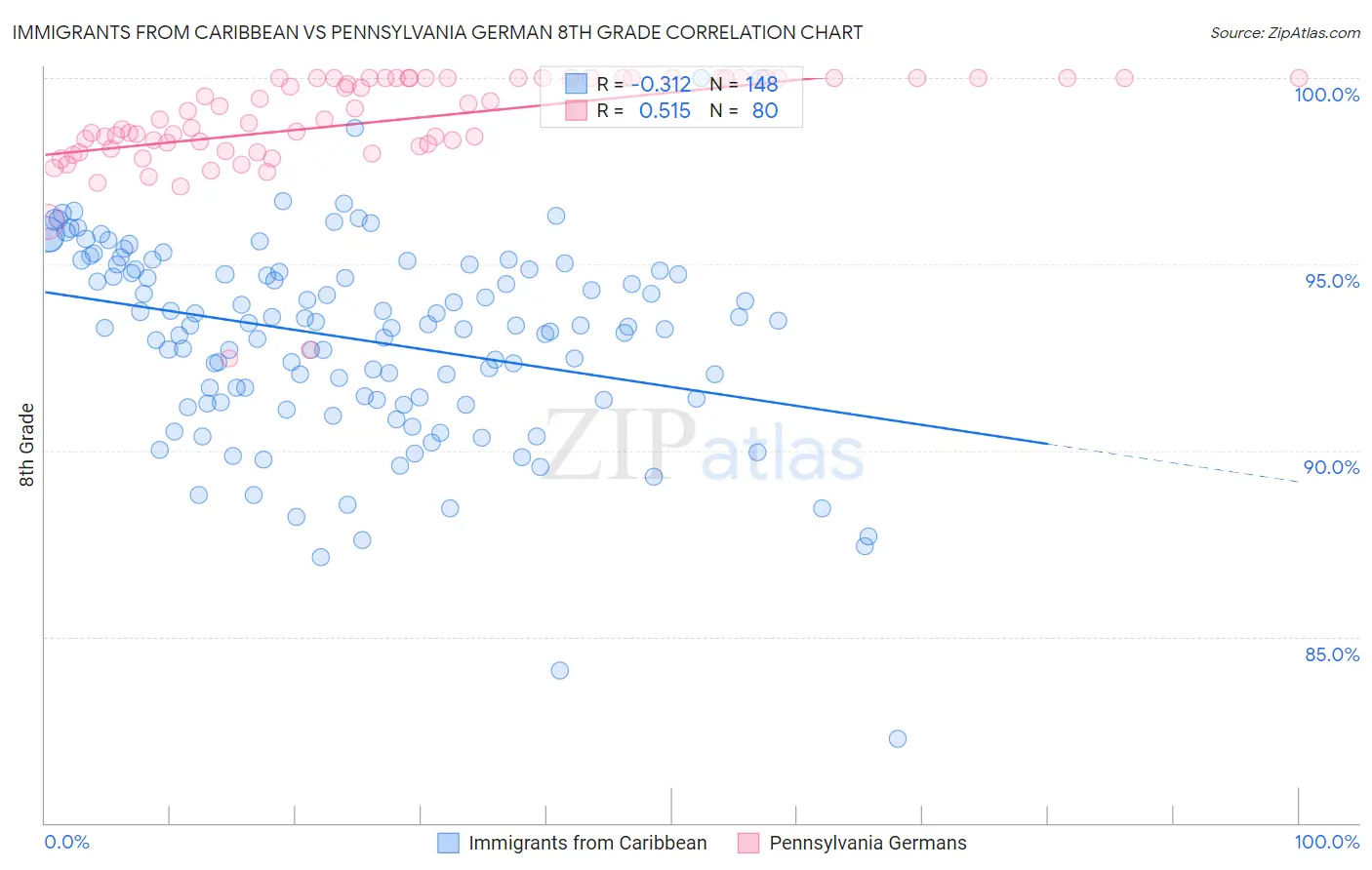 Immigrants from Caribbean vs Pennsylvania German 8th Grade