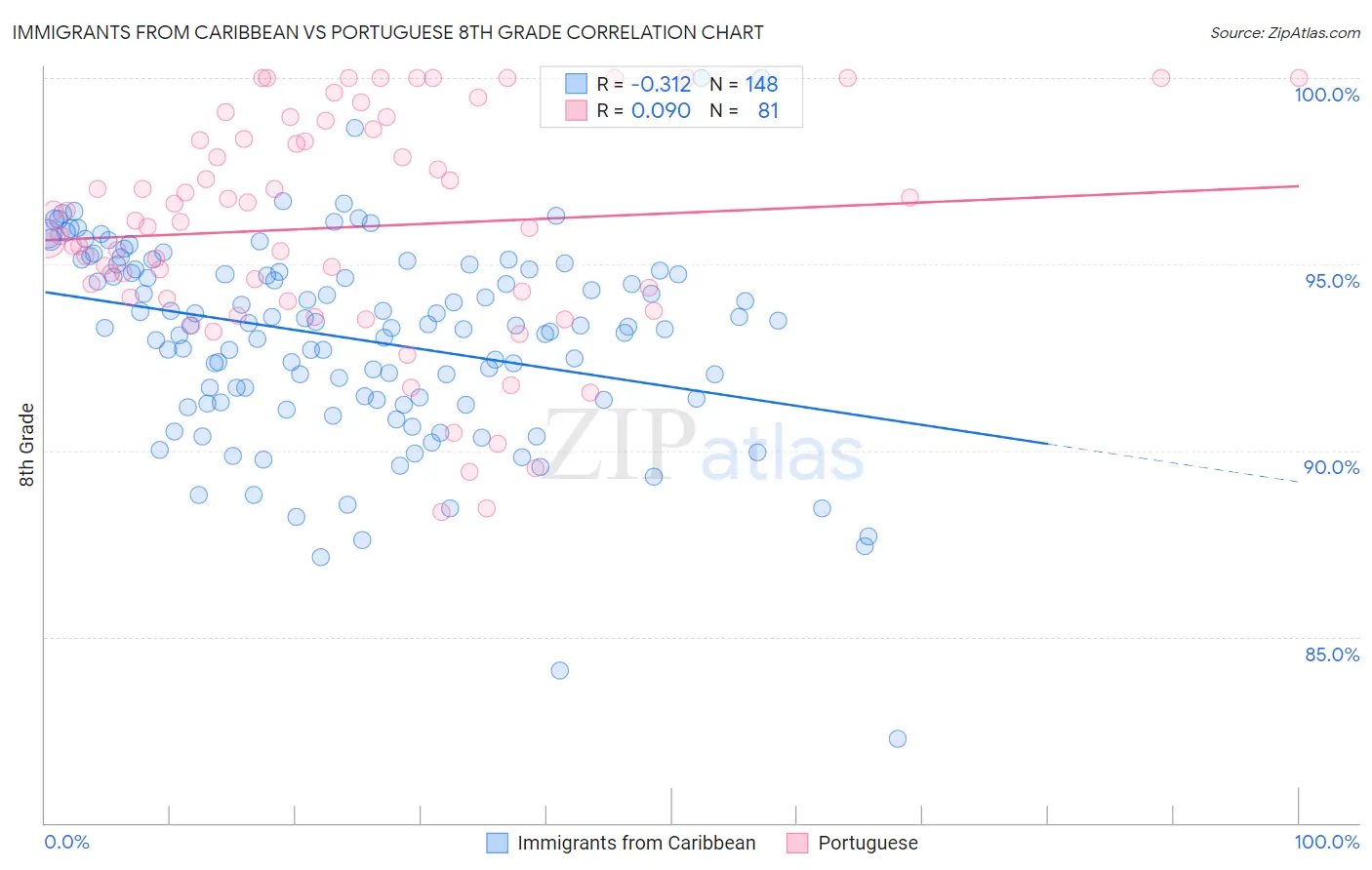 Immigrants from Caribbean vs Portuguese 8th Grade