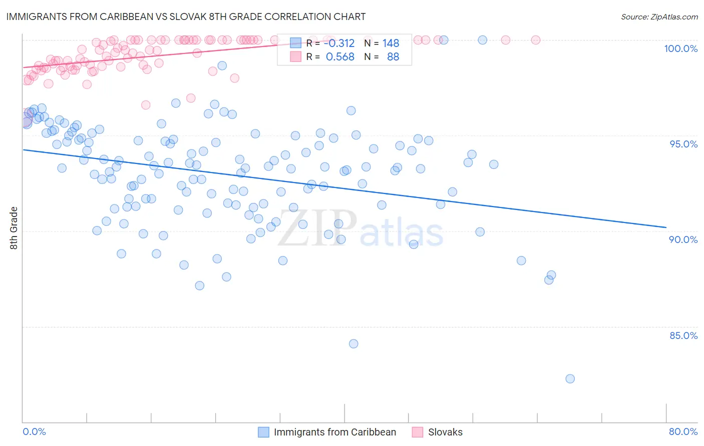 Immigrants from Caribbean vs Slovak 8th Grade