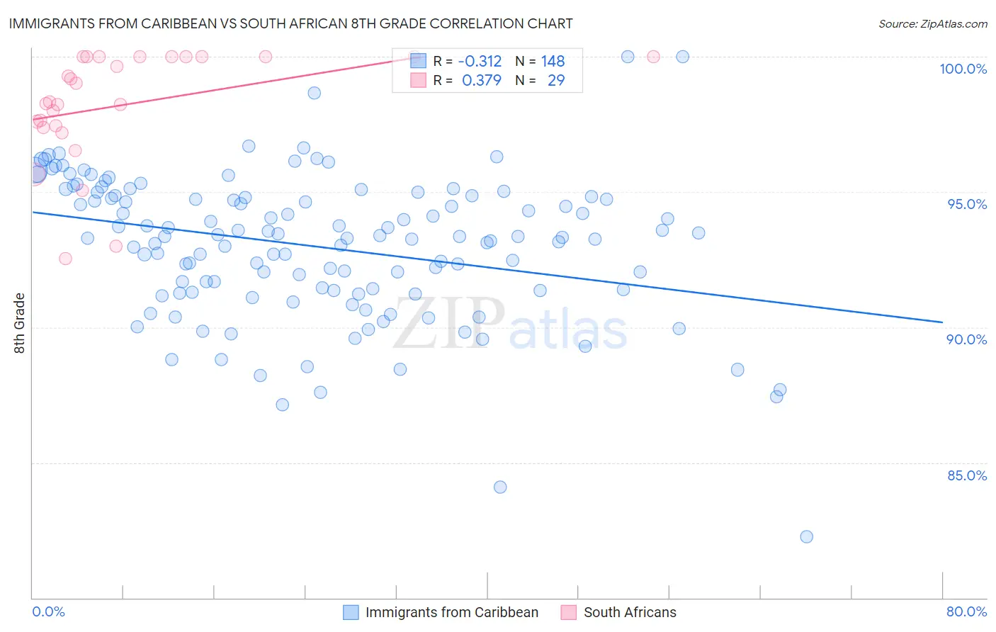 Immigrants from Caribbean vs South African 8th Grade