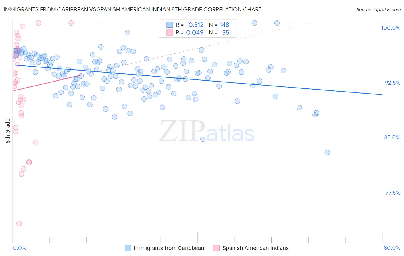 Immigrants from Caribbean vs Spanish American Indian 8th Grade