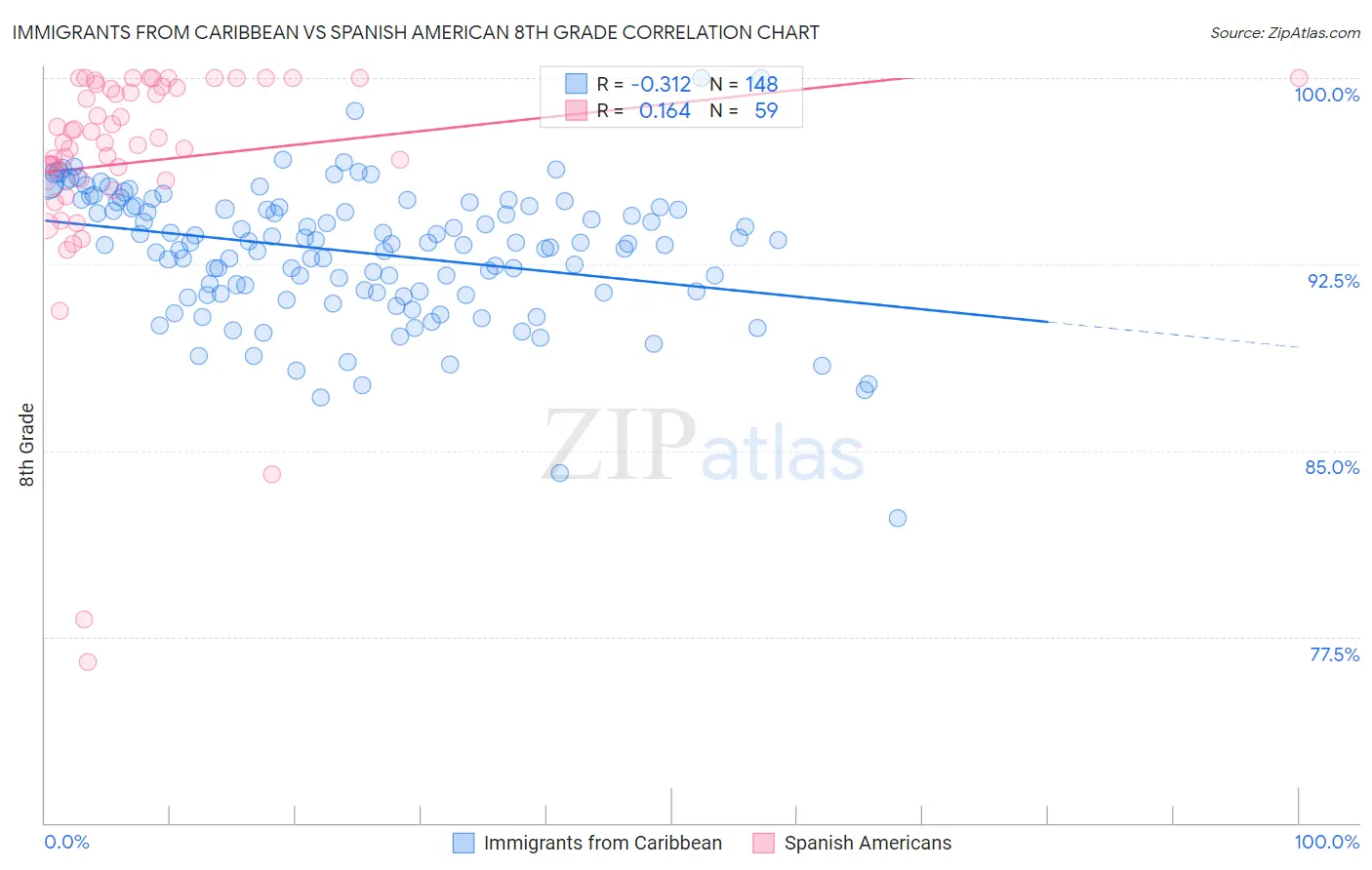 Immigrants from Caribbean vs Spanish American 8th Grade
