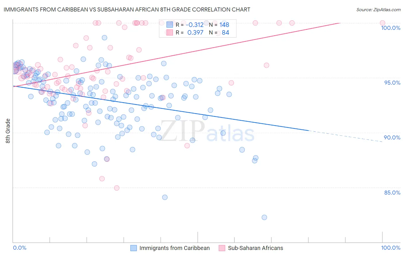 Immigrants from Caribbean vs Subsaharan African 8th Grade