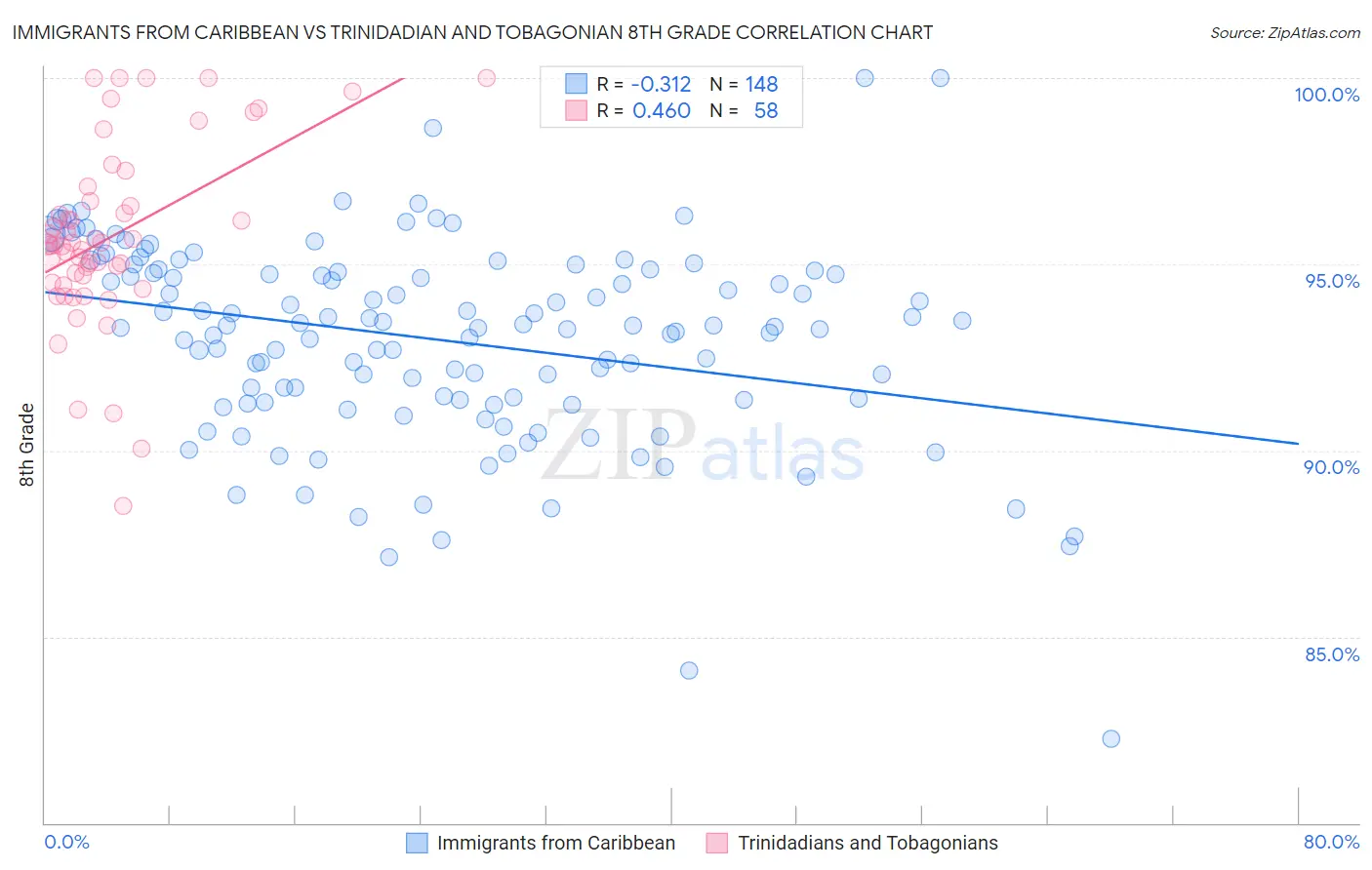 Immigrants from Caribbean vs Trinidadian and Tobagonian 8th Grade