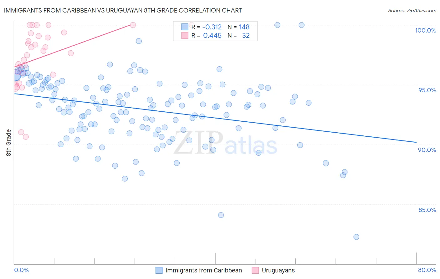 Immigrants from Caribbean vs Uruguayan 8th Grade