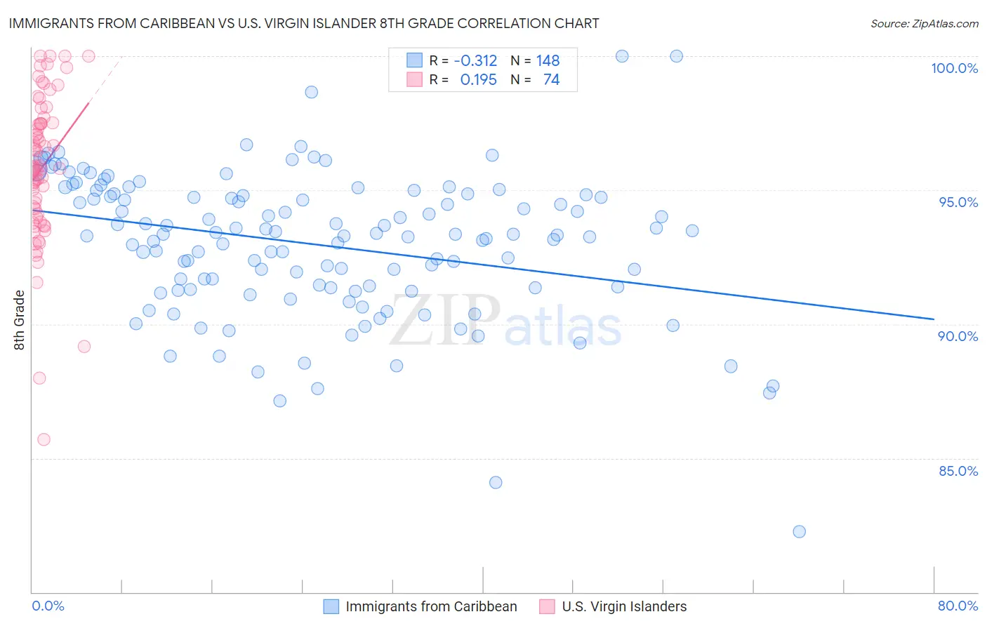 Immigrants from Caribbean vs U.S. Virgin Islander 8th Grade