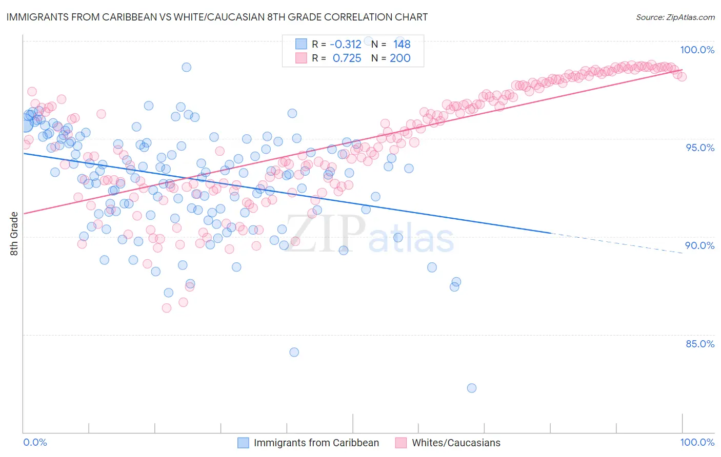 Immigrants from Caribbean vs White/Caucasian 8th Grade