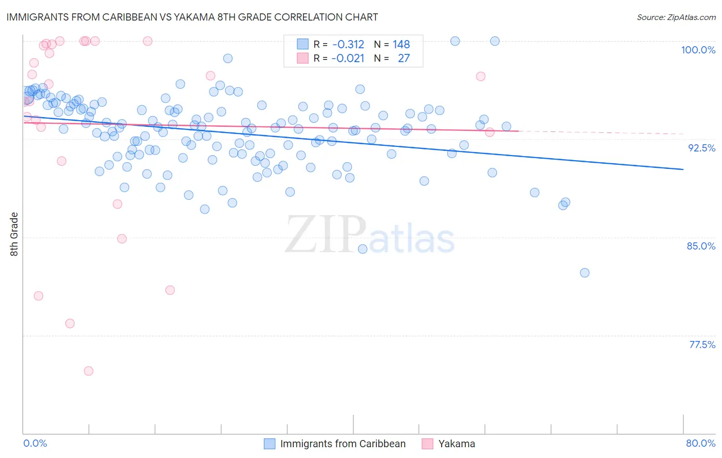 Immigrants from Caribbean vs Yakama 8th Grade