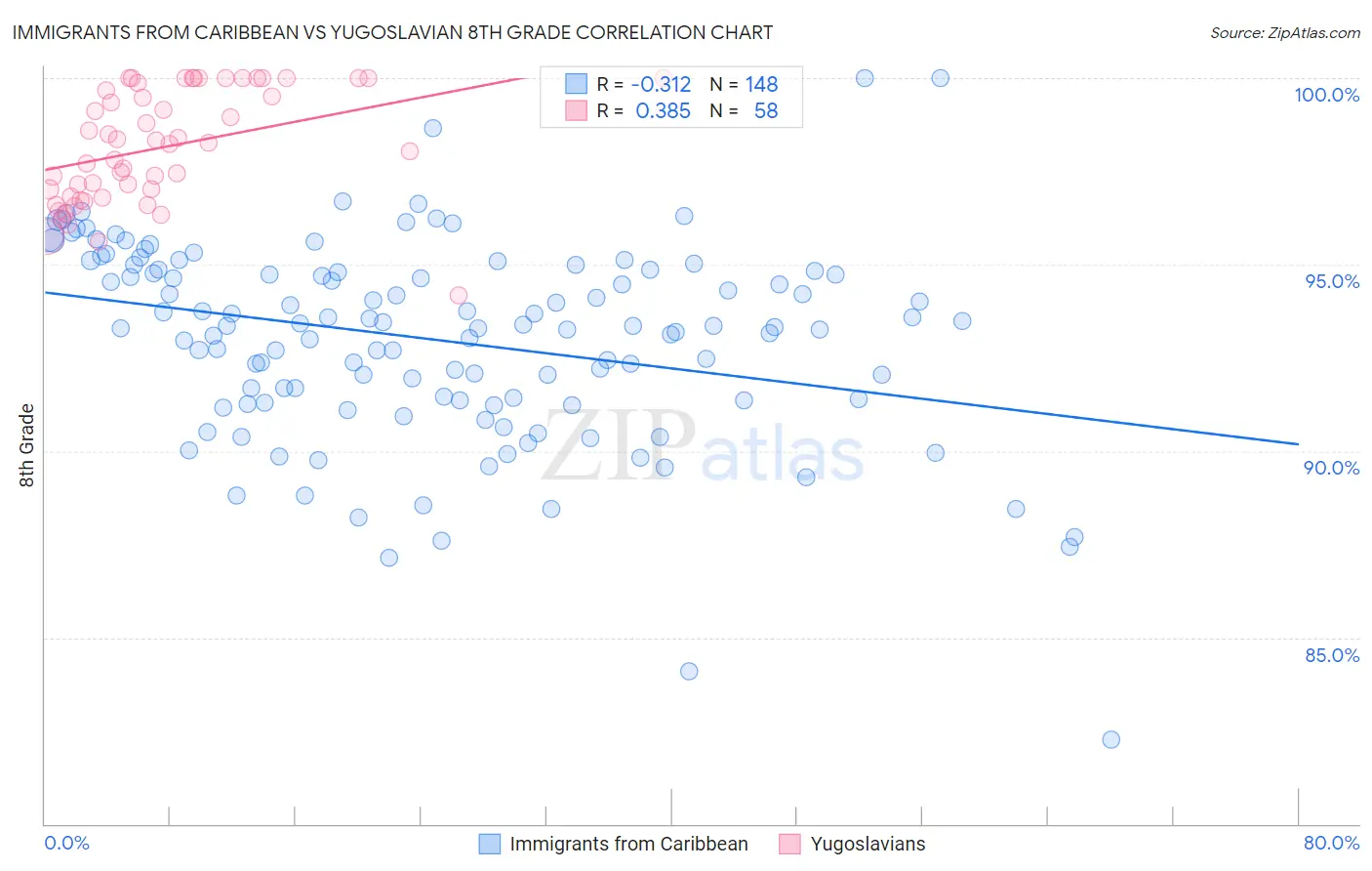 Immigrants from Caribbean vs Yugoslavian 8th Grade