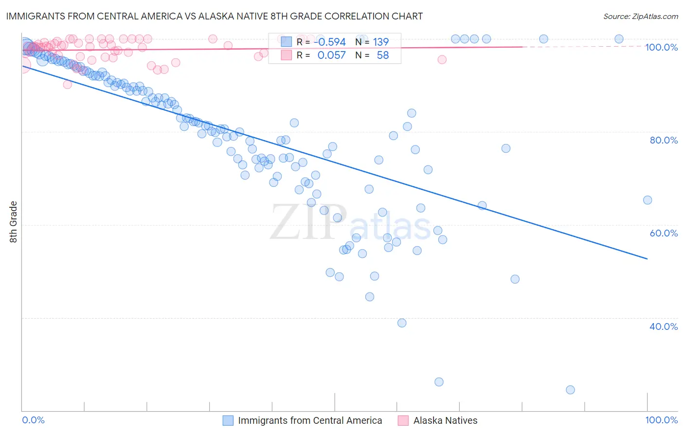 Immigrants from Central America vs Alaska Native 8th Grade