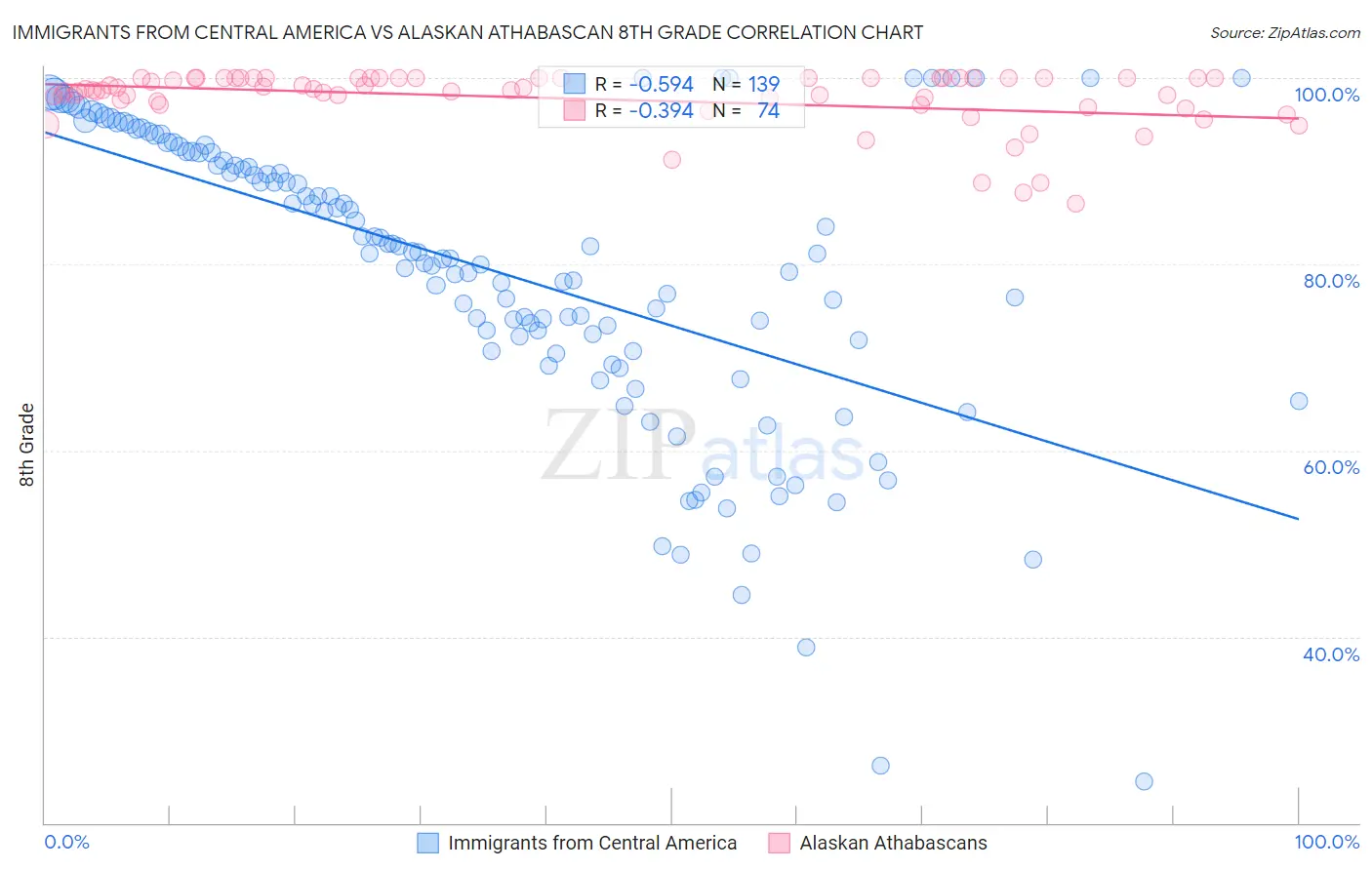 Immigrants from Central America vs Alaskan Athabascan 8th Grade