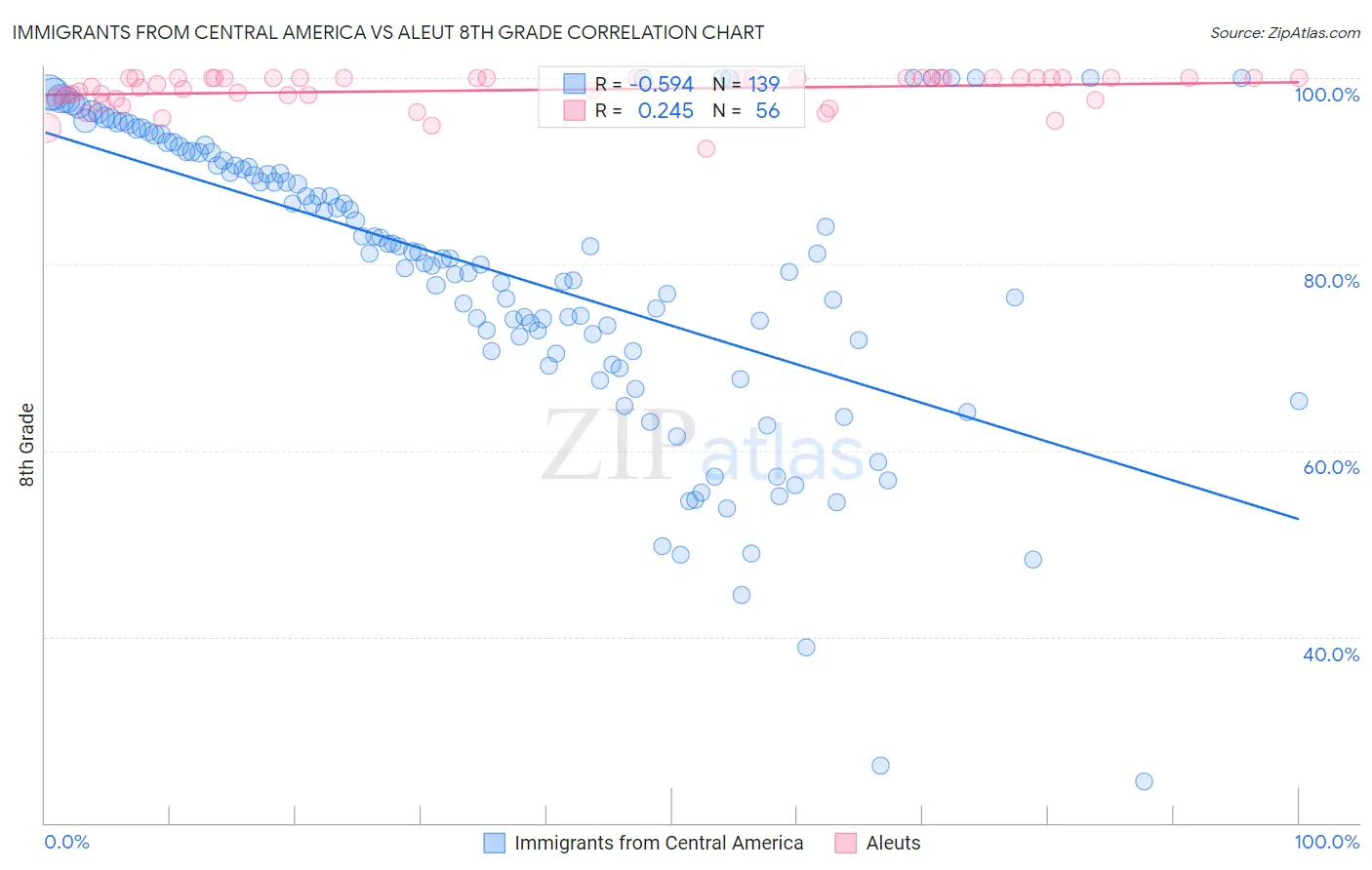 Immigrants from Central America vs Aleut 8th Grade