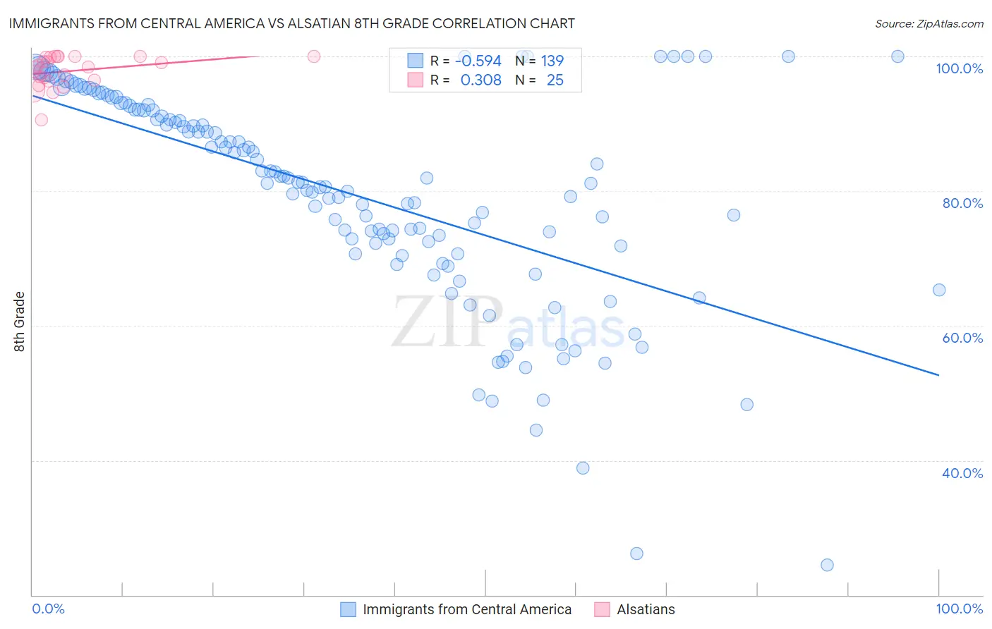 Immigrants from Central America vs Alsatian 8th Grade