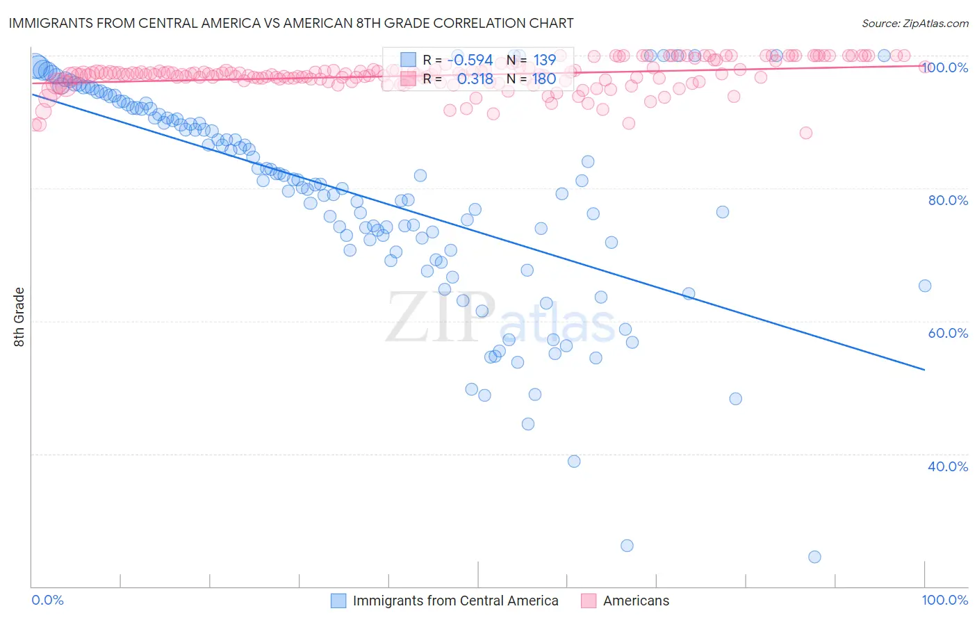 Immigrants from Central America vs American 8th Grade
