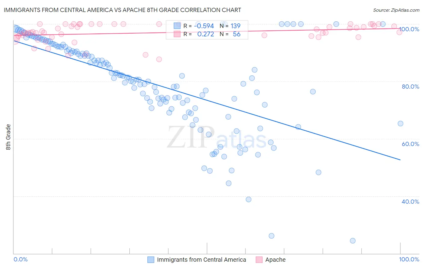 Immigrants from Central America vs Apache 8th Grade