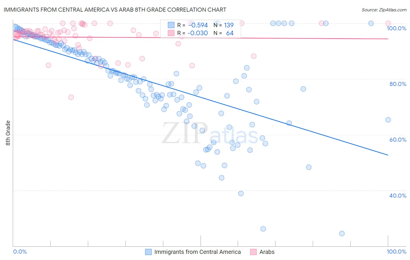 Immigrants from Central America vs Arab 8th Grade