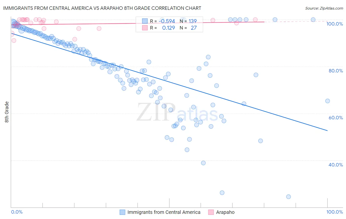 Immigrants from Central America vs Arapaho 8th Grade